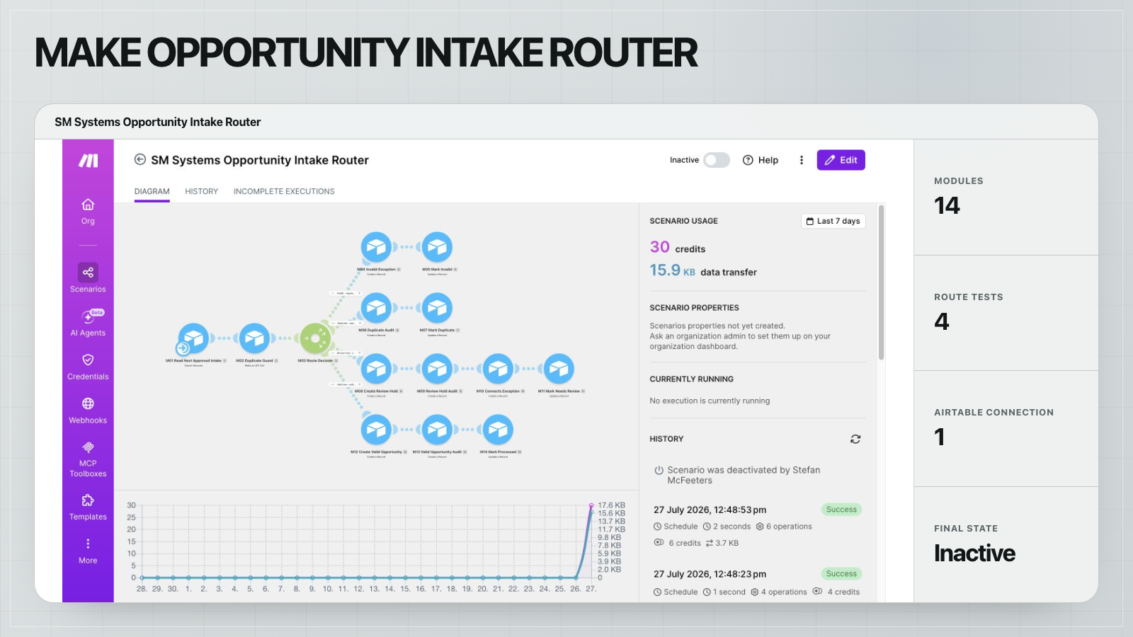 Opportunity intake router in Make showing the connected Airtable workflow, successful route tests, and inactive final state.