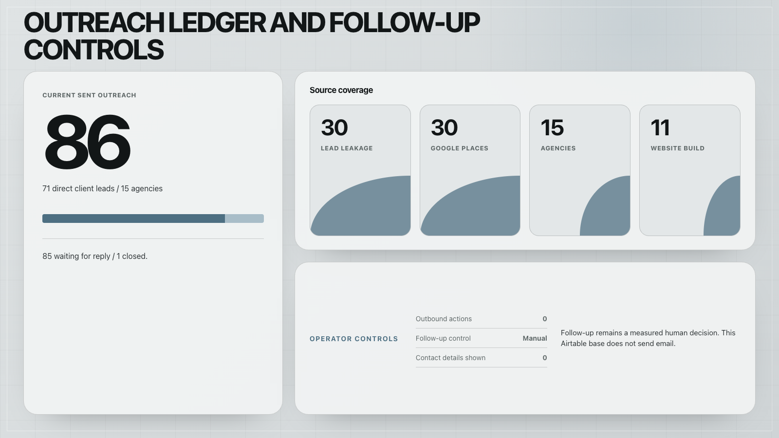Outreach analytics showing source coverage and manual follow-up controls.