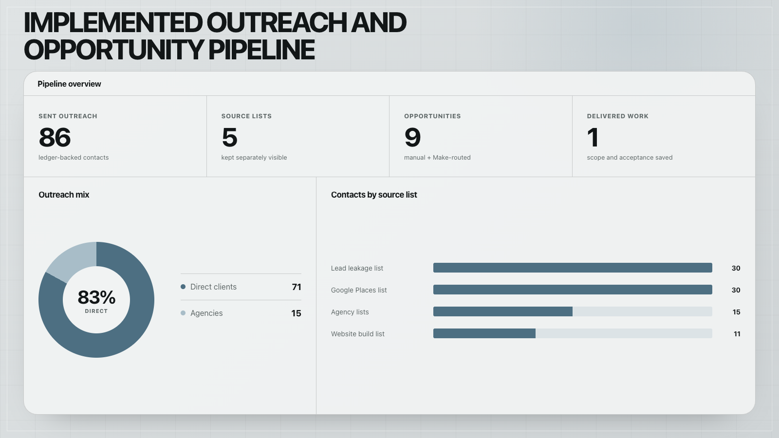 Pipeline overview showing sent outreach, source lists, opportunities, delivered work, outreach mix, and source coverage.