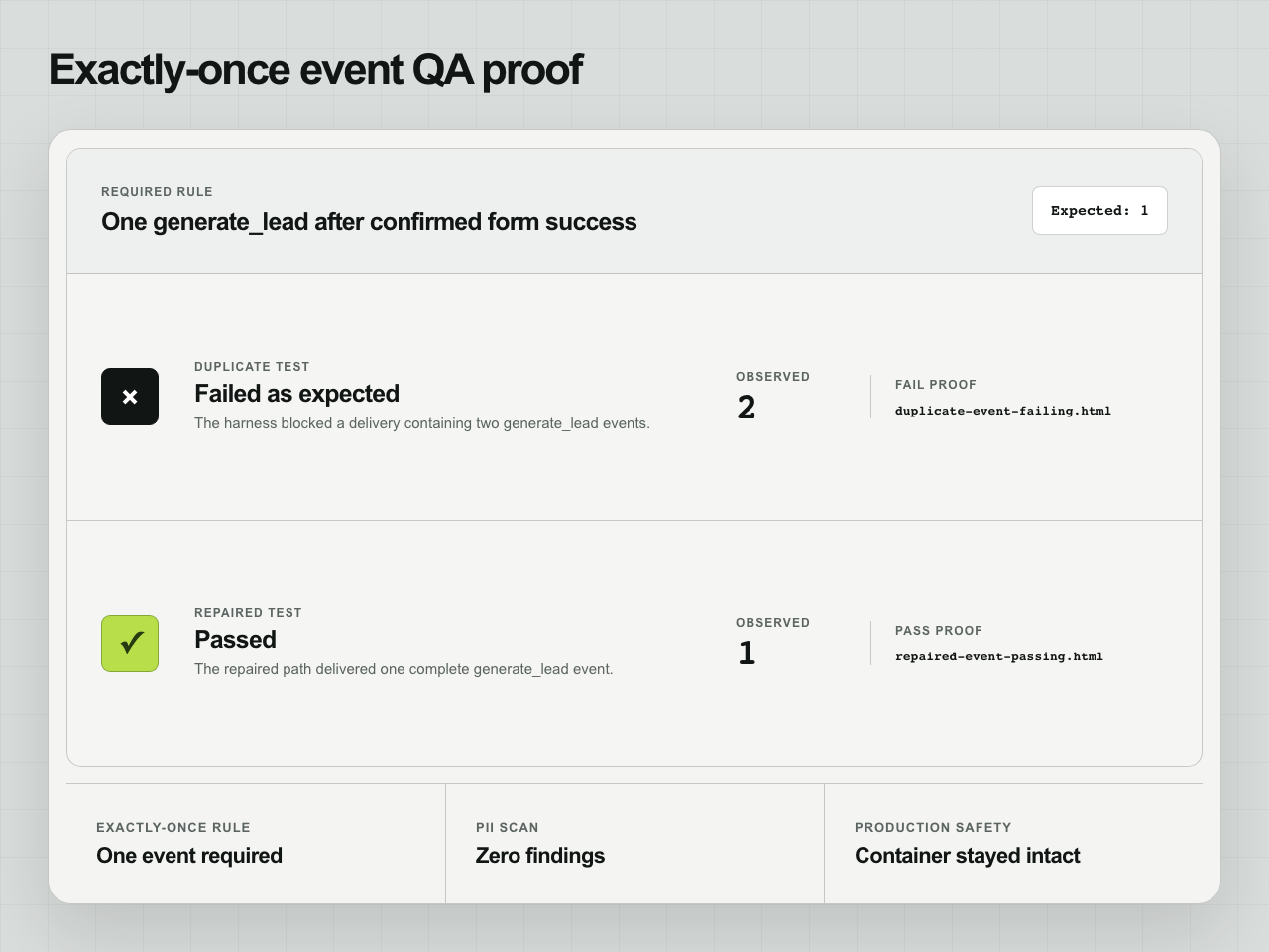 Failing duplicate-event QA report beside the repaired exactly-once passing report.