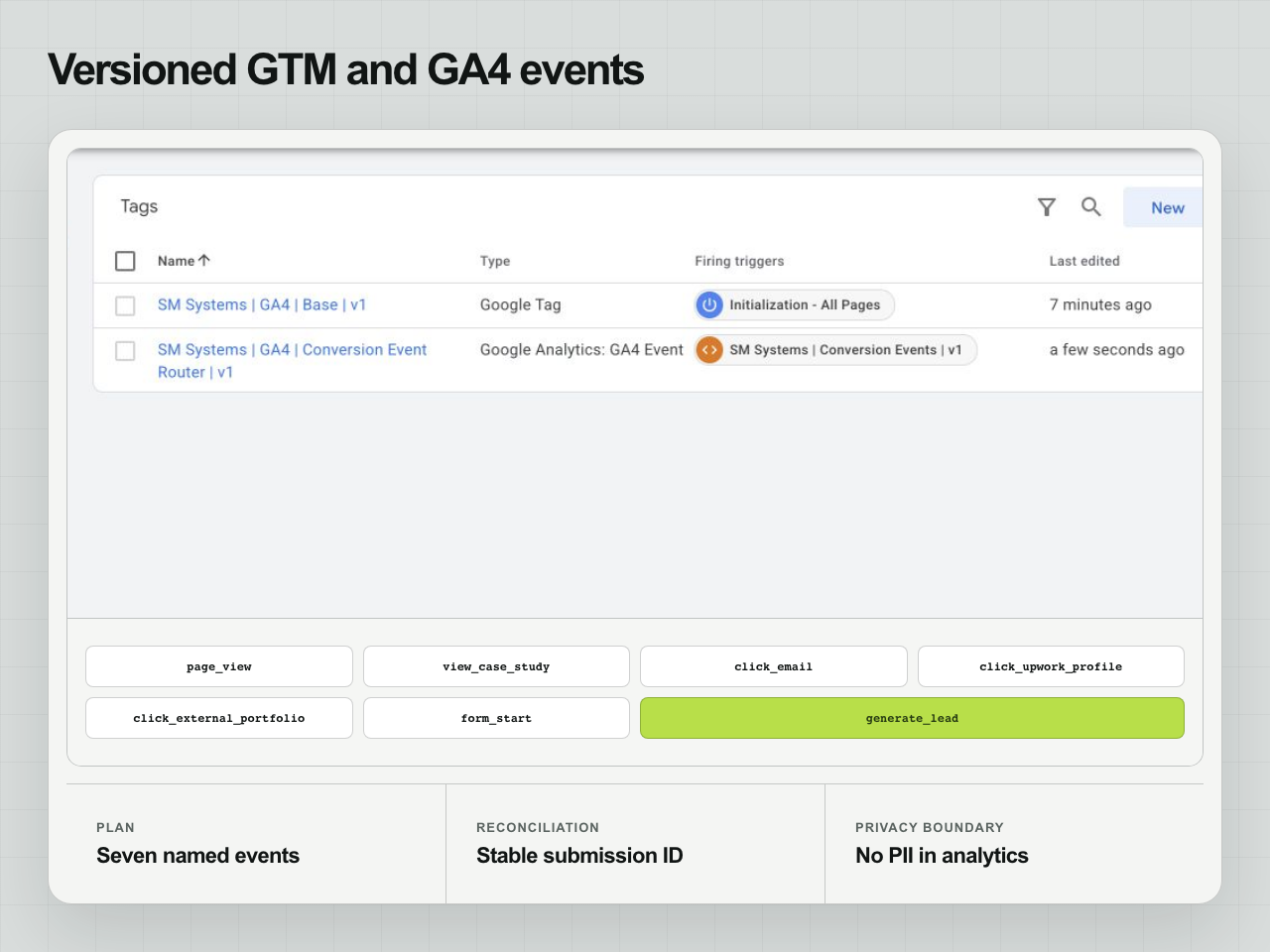 Seven-event conversion plan beside cropped native GTM workspace and published version evidence.
