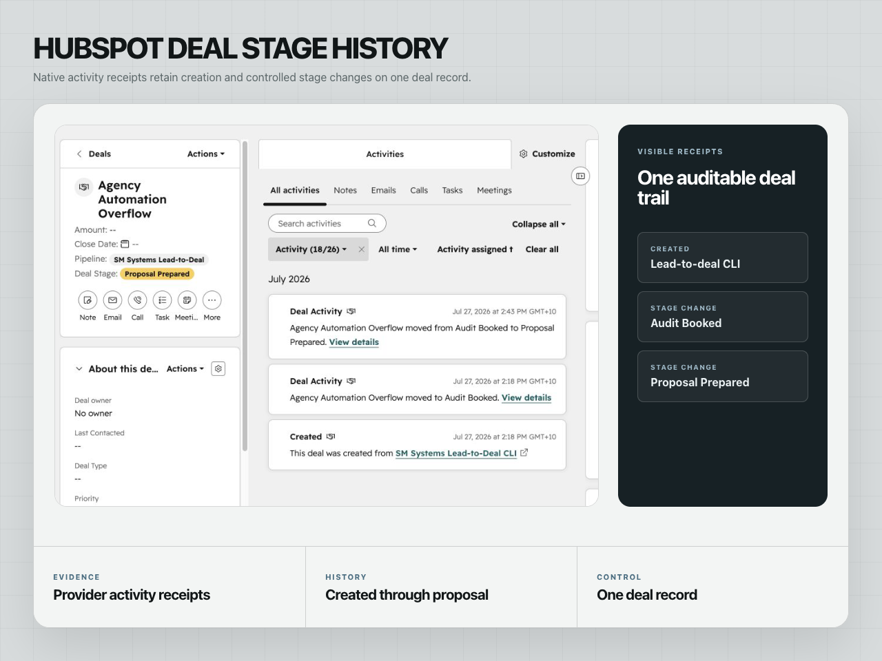 Cropped native HubSpot deal record showing creation and controlled deal stage activity receipts.