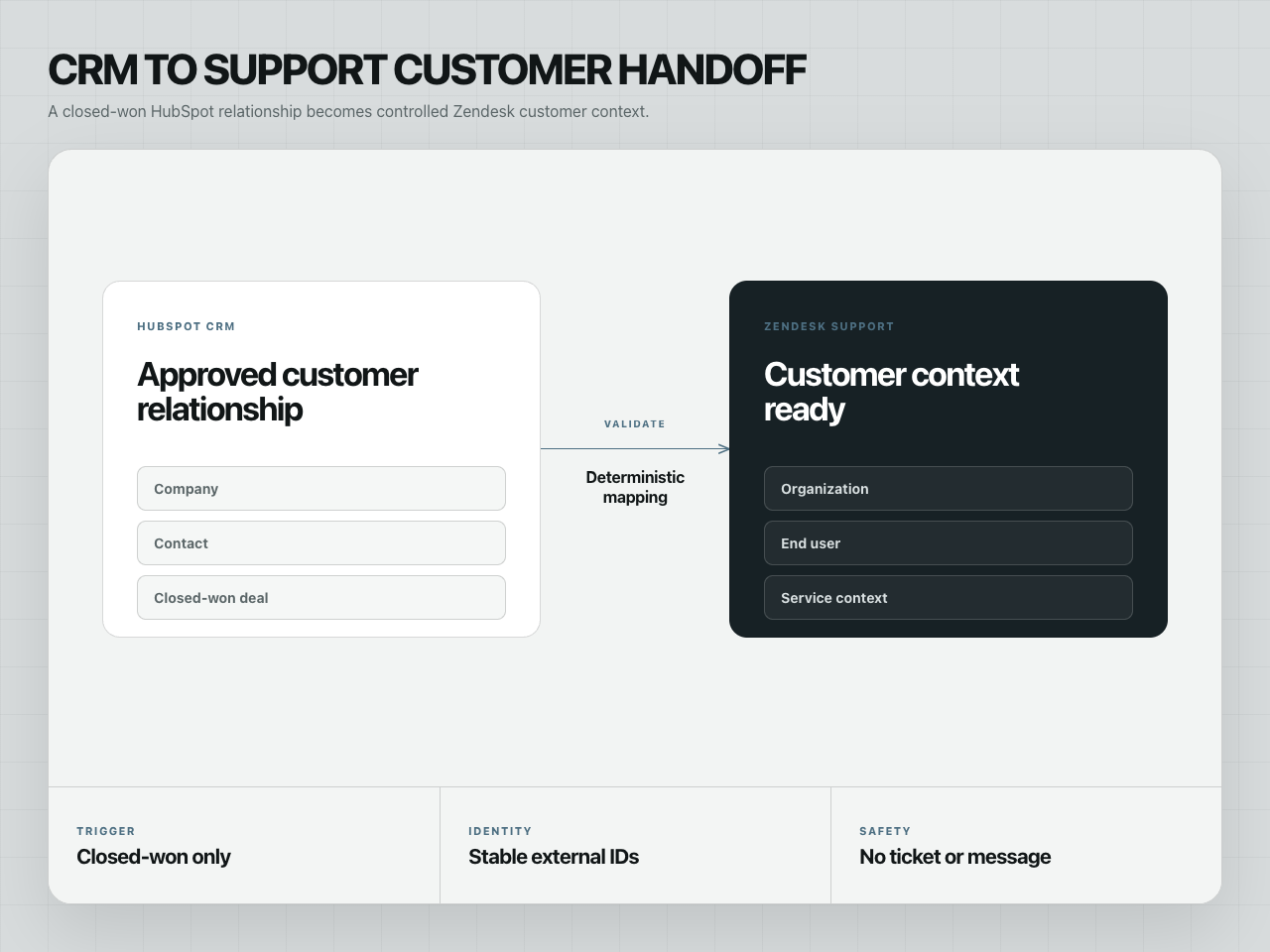 Controlled CRM-to-support lifecycle from an approved HubSpot relationship to mapped Zendesk customer context.