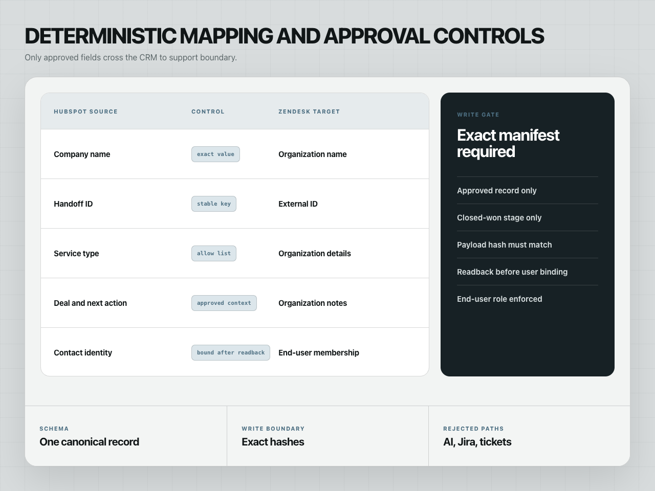 HubSpot to Zendesk field mapping beside approval and payload validation controls.