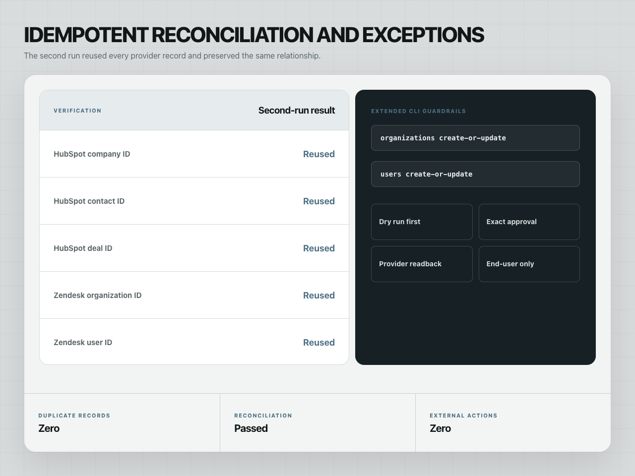 Idempotent HubSpot and Zendesk reconciliation checks beside CLI exception coverage.