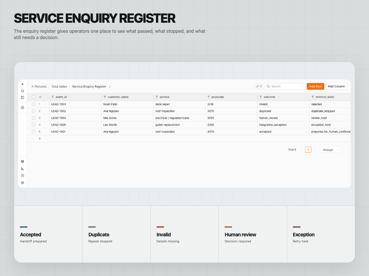 Native n8n Service Enquiry Register containing five synthetic routing outcomes.