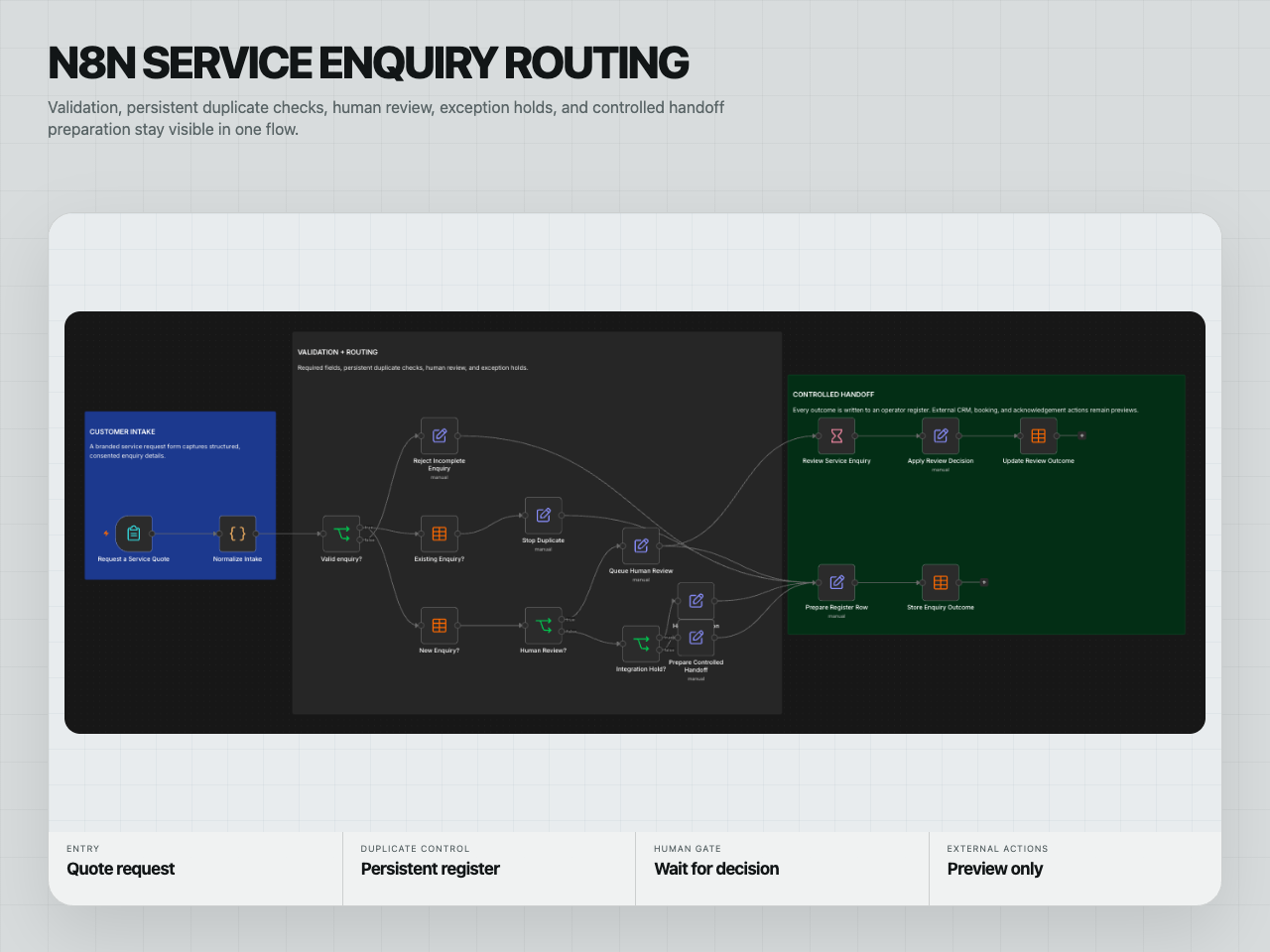 n8n service enquiry workflow from intake to controlled handoff