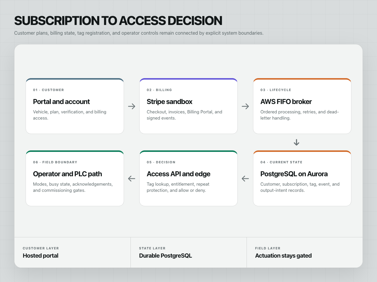 RFID system architecture connecting the customer portal, Stripe sandbox, AWS FIFO processing, Aurora PostgreSQL, the access API, and field controls.