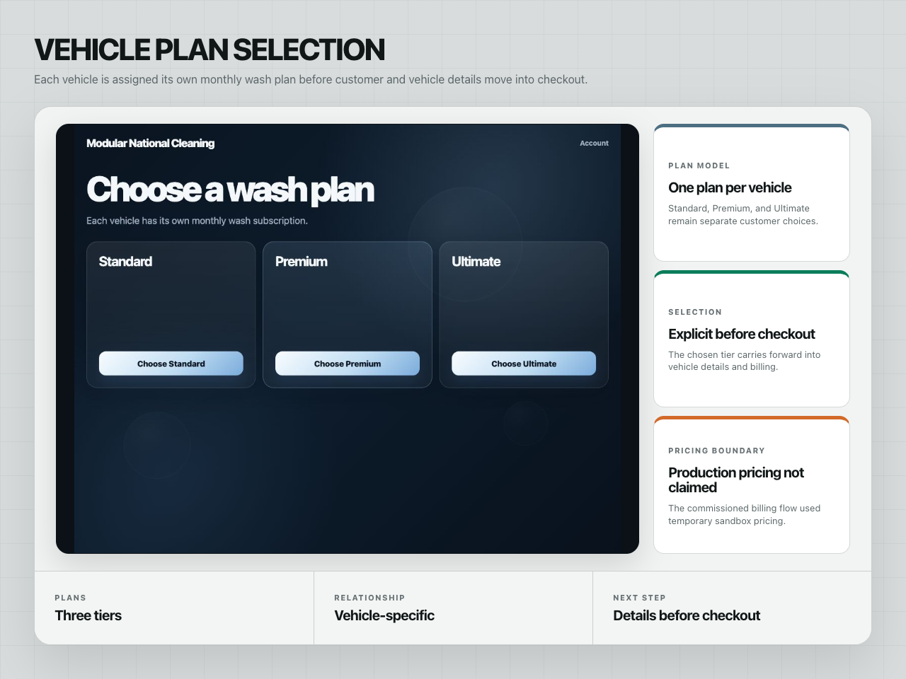 Customer portal presenting Standard, Premium, and Ultimate wash-plan choices for one vehicle.