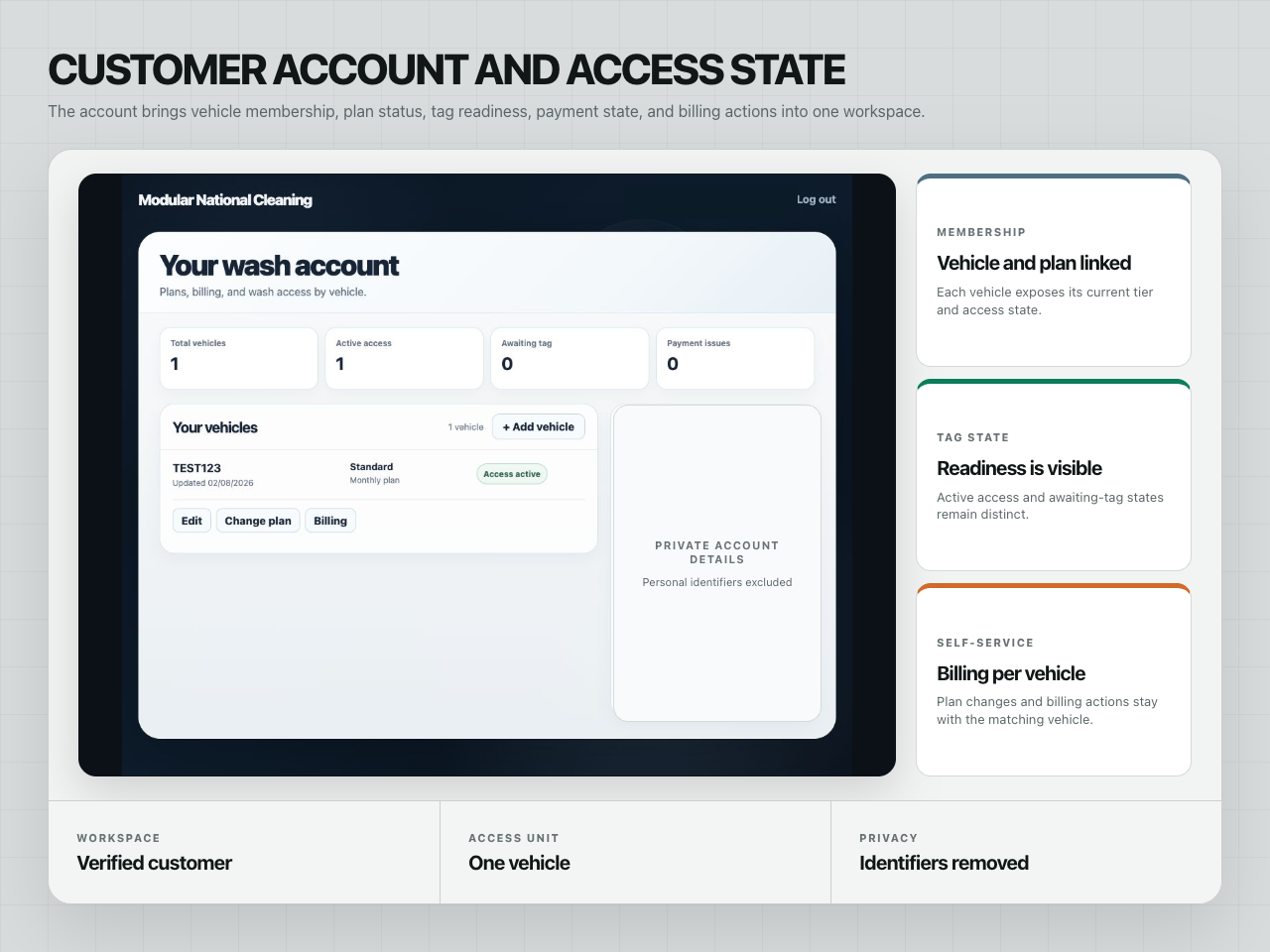 Customer account showing a vehicle plan, access status, tag readiness, and per-vehicle billing controls with private identifiers removed.
