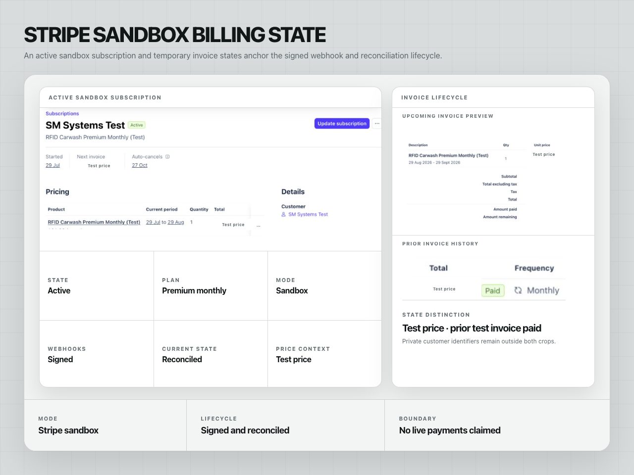 Stripe sandbox subscription and paid test-invoice state with private customer identifiers excluded.