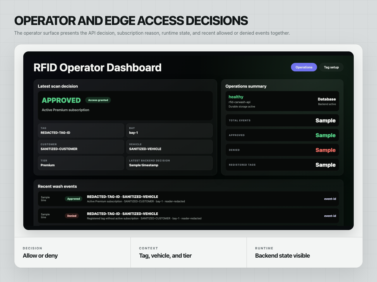 RFID operator dashboard showing an access decision, subscription context, runtime status, and recent allowed or denied events.