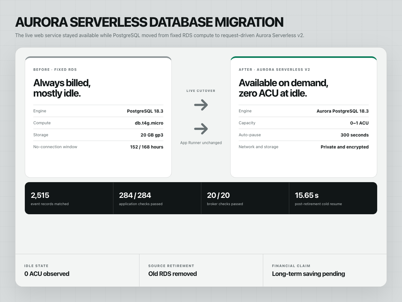 Before-and-after database architecture comparing fixed RDS PostgreSQL with Aurora Serverless v2 and verified acceptance checks.