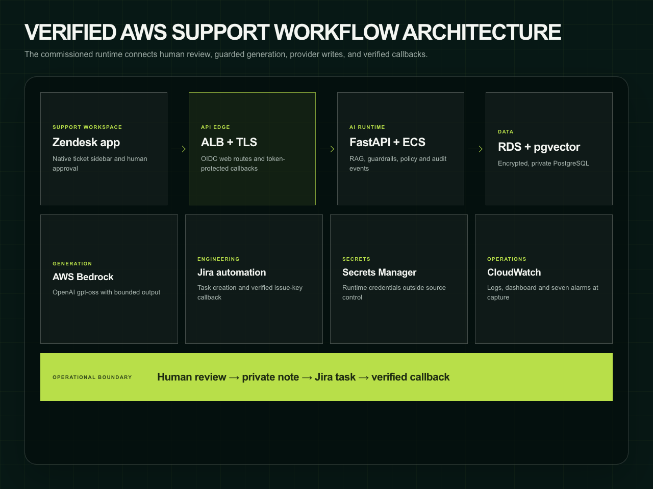 Verified AWS deployment architecture from Zendesk review through Jira callback.